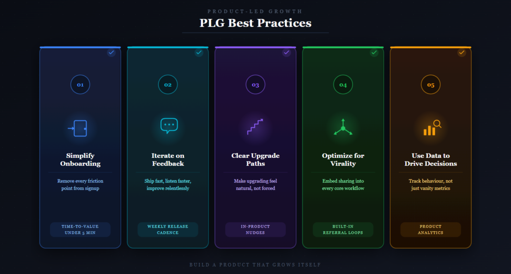 PLG best practices showing simplified onboarding, feedback iteration, clear upgrade paths, viral sharing, and data-driven decisions.