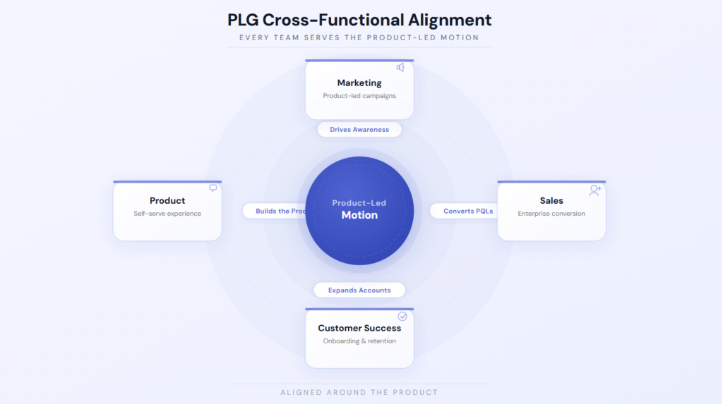 PLG cross-functional alignment showing product, marketing, sales, and customer success supporting the product-led motion.