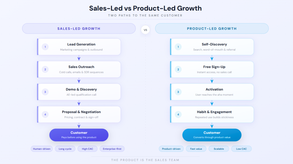 Comparison of sales-led growth and product-led growth funnels showing sales outreach vs self-serve signup and product activation.