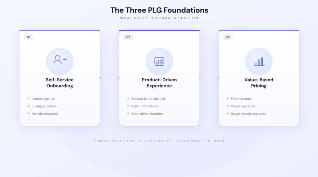 Three PLG foundations: self-serve onboarding, product-driven experience, and value-based pricing for scalable SaaS growth.