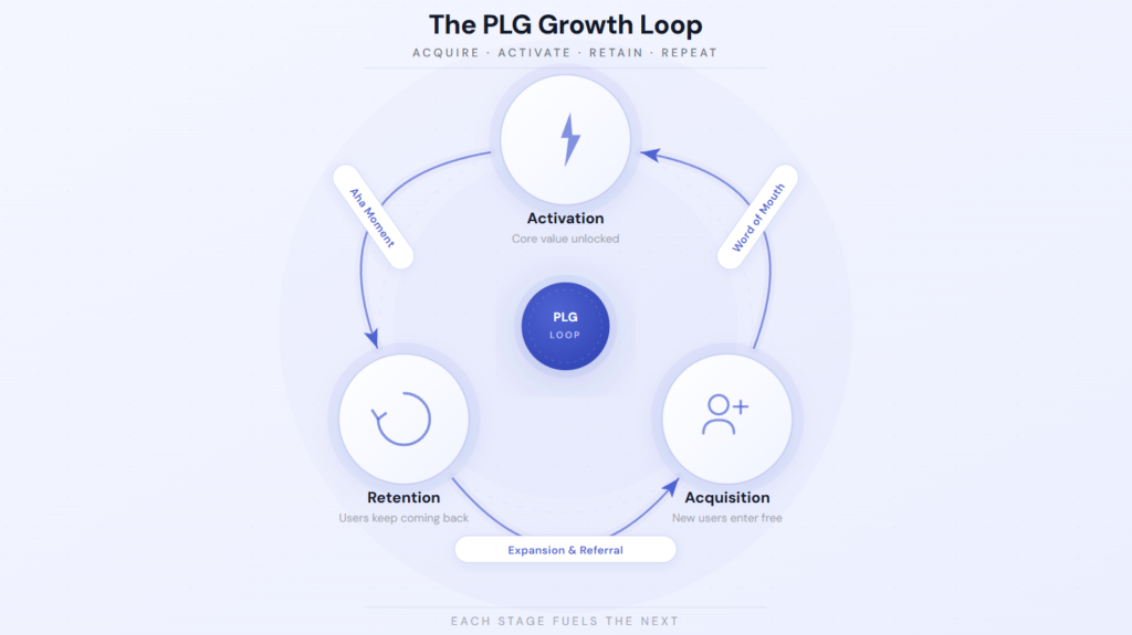 Product-led growth engine showing acquisition, activation, retention, and expansion forming a self-reinforcing PLG loop.