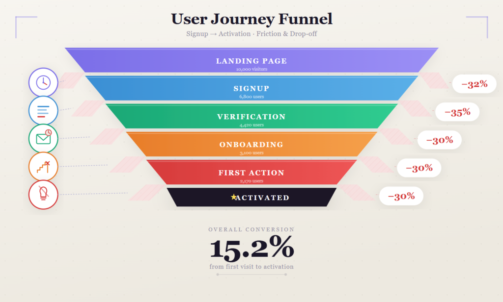 User journey funnel showing landing page, signup, verification, onboarding, first action, and activation with drop-off rates.