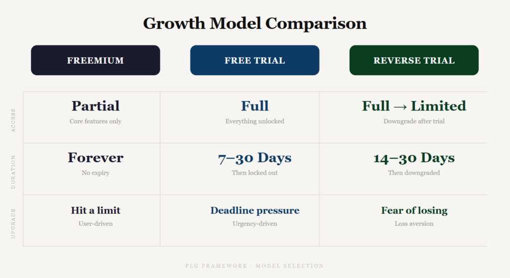 Growth model comparison chart showing freemium, free trial, and reverse trial with access levels, duration, and upgrade triggers.