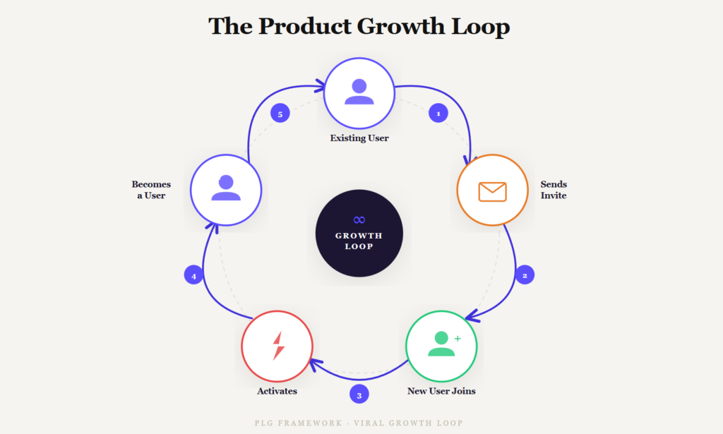 Product growth loop diagram showing existing users inviting others, new users joining, activation, and conversion into active users.