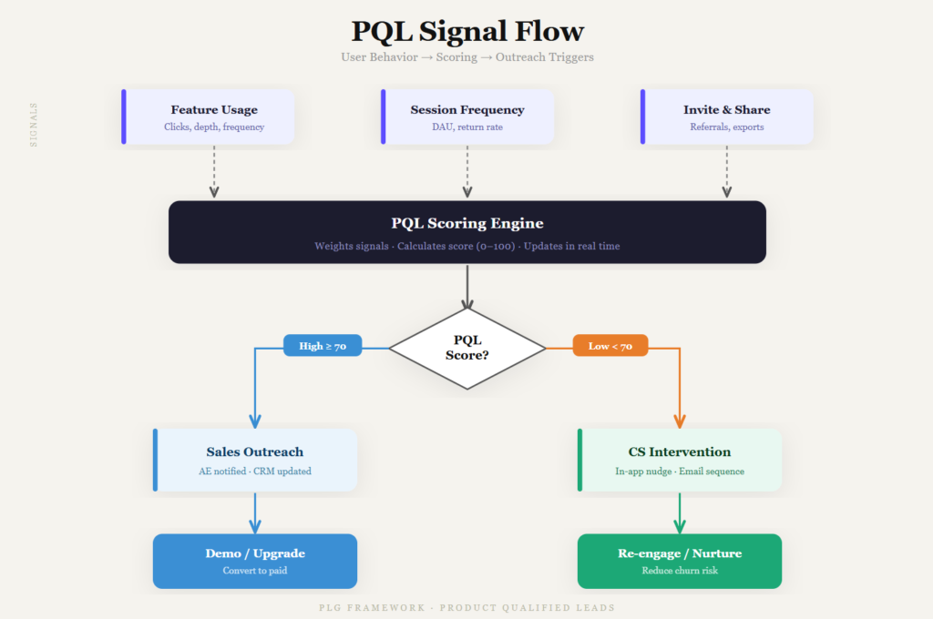 PQL signal flow diagram showing feature usage, session frequency, and invites feeding a scoring engine to trigger sales or CS actions.
