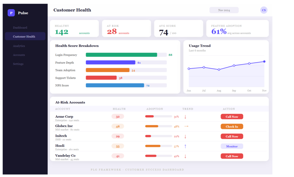 Customer health dashboard showing health scores, feature adoption, usage trends, and at-risk accounts requiring intervention.
