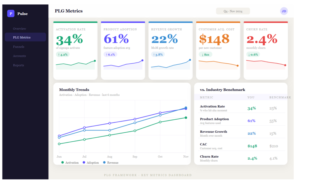 PLG metrics dashboard showing activation rate, product adoption, revenue growth, CAC, and churn with trend and benchmark data.