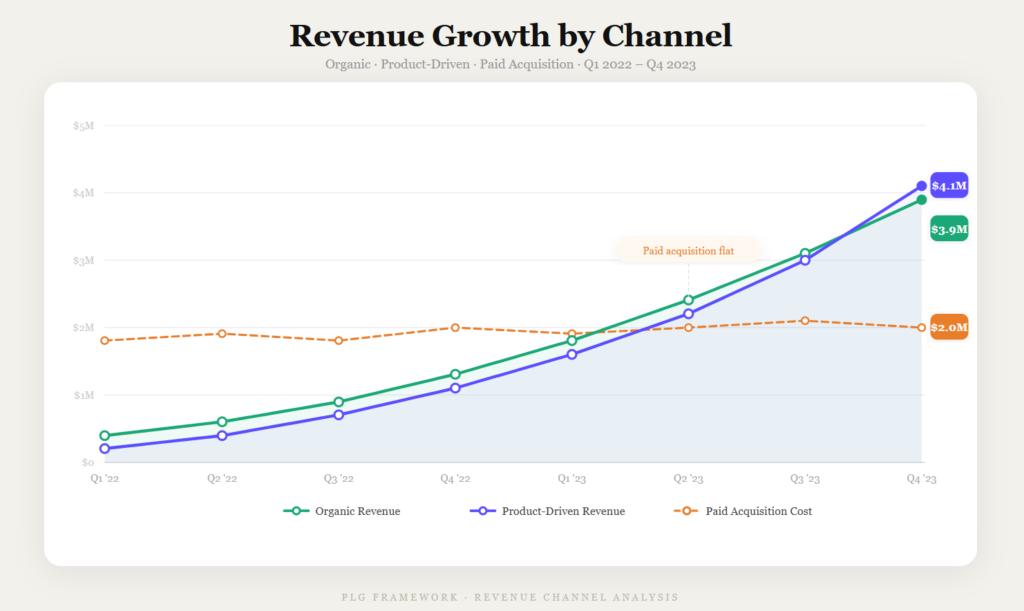 Revenue growth chart comparing organic, product-driven, and paid acquisition channels from Q1 2022 to Q4 2023.