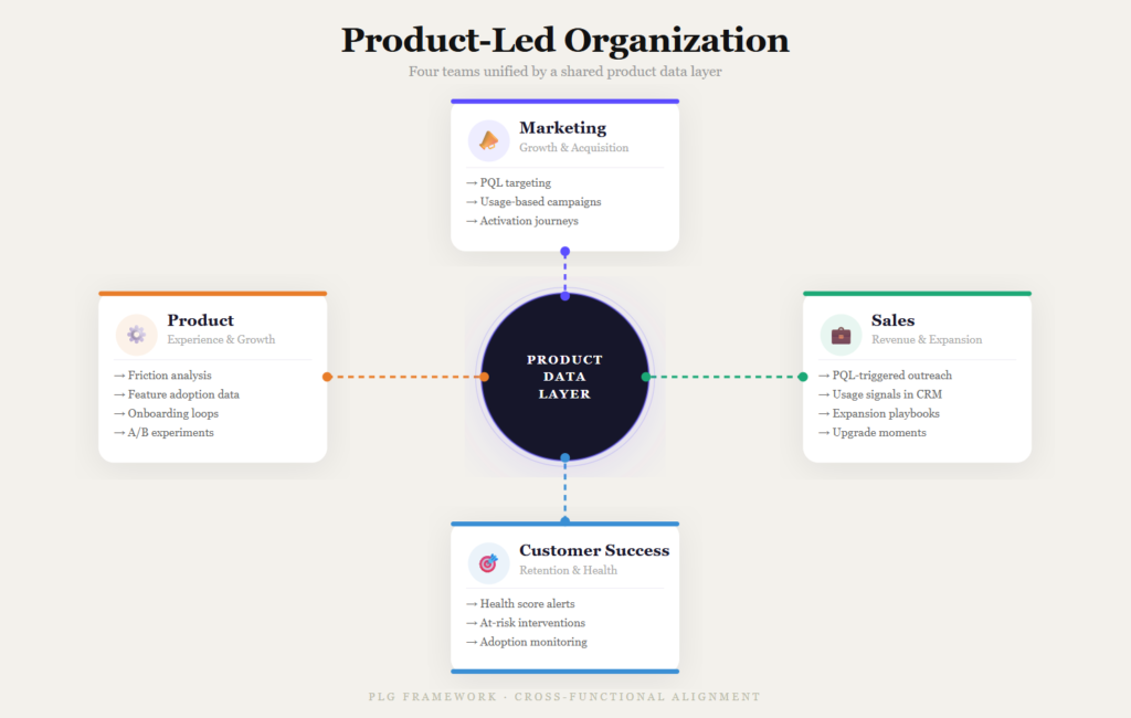 Product-led organization diagram showing marketing, sales, product, and customer success connected by a shared product data layer.